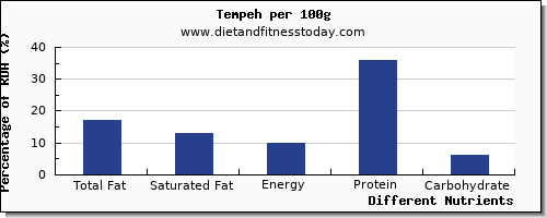 chart to show highest total fat in fat in tempeh per 100g